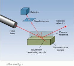 FIGURE 3. Subsurface damage is mapped by measuring the light scattered by a strongly attenuated beam as it penetrates the surface. In this case, a sensitive detector with a small aperture is used to collect the subsurface scatter. By rotating the angle of incidence with respect to the sample, directional defects can be plotted (see photo at top of this page). FIGURE 3. Subsurface damage is mapped by measuring the light scattered by a strongly attenuated beam as it penetrates the surface. In this case, a sensitive detector with a small aperture is used to collect the subsurface scatter. By rotating the angle of incidence with respect to the sample, directional defects can be plotted (see photo at top of this page).