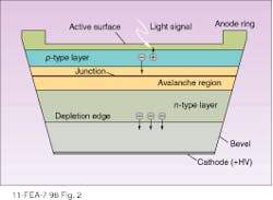 FIGURE 2. In a beveled-edge APD, high internal field accelerates electrons produced by incident light. Collisional ionization thereby creates an electron avalanche. FIGURE 2. In a beveled-edge APD, high internal field accelerates electrons produced by incident light. Collisional ionization thereby creates an electron avalanche.