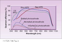 FIGURE 3. Quantum efficiency of LAAPDs is high throughout the extended visible spectrum. FIGURE 3. Quantum efficiency of LAAPDs is high throughout the extended visible spectrum.
