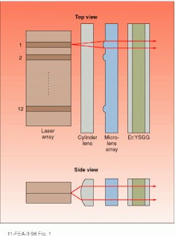FIGURE 1. In a typical side-pumped DPSSL, an array of diode lasers is focused by one, or in this case two, sets of lenses onto a solid-state laser rod, which lases in a direction perpendicular to that of the pumping beams. FIGURE 1. In a typical side-pumped DPSSL, an array of diode lasers is focused by one, or in this case two, sets of lenses onto a solid-state laser rod, which lases in a direction perpendicular to that of the pumping beams.