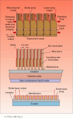 FIGURE 2. Three cooling techniques for multibar diode pumps are microchannel cooling of each bar (top), common heat sink for separate bars (middle), and bars directly mounted on a common heat sink (bottom). FIGURE 2. Three cooling techniques for multibar diode pumps are microchannel cooling of each bar (top), common heat sink for separate bars (middle), and bars directly mounted on a common heat sink (bottom).
