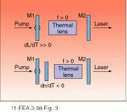 FIGURE 3. To compensate automatically for thermal lasing in the lasing rod, the pump beam can be sent through either a correcting mirror (top) or a lens that reacts thermally in the opposite direction as does the lasing rod (bottom). FIGURE 3. To compensate automatically for thermal lasing in the lasing rod, the pump beam can be sent through either a correcting mirror (top) or a lens that reacts thermally in the opposite direction as does the lasing rod (bottom).
