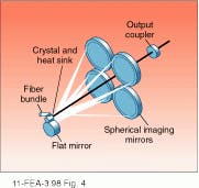 FIGURE 4. In a thin-disk DPSSL, a high concentration of energy from diode pumps is funneled through a fiber bundle and then reflected repeatedly from spherical mirrors to pass throng the thin lasing material. Thermal distortions are thereby minimized. FIGURE 4. In a thin-disk DPSSL, a high concentration of energy from diode pumps is funneled through a fiber bundle and then reflected repeatedly from spherical mirrors to pass throng the thin lasing material. Thermal distortions are thereby minimized.