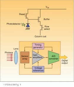 FIGURE 1. Typical CMOS pixel consists of several elements. The photodiode converts photons into electrons, while the transistors manage the resetting and buffering of the charge on the pixel capacitor (top). The integrated CMOS sensor combines analog and timing functions into a single component (bottom). FIGURE 1. Typical CMOS pixel consists of several elements. The photodiode converts photons into electrons, while the transistors manage the resetting and buffering of the charge on the pixel capacitor (top). The integrated CMOS sensor combines analog and timing functions into a single component (bottom).