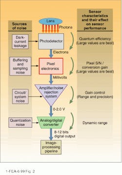 FIGURE 2. Different characteristics affect the image data at various points throughout the image sensor. FIGURE 2. Different characteristics affect the image data at various points throughout the image sensor.