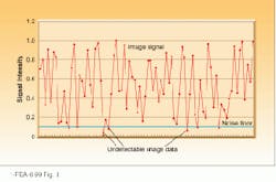 FIGURE 3. When the noise floor of the image sensor is lower, more information about the low-light image will be detectable. FIGURE 3. When the noise floor of the image sensor is lower, more information about the low-light image will be detectable.