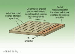 FIGURE 1. In a CCD array, individual pixels store charge that is related to the light intensity in individual capacitors. In a common readout scheme, charge is transferred, one column at a time, into a serial readout register under the control of an external clock. The readout register sequentially transfers the individual charges in each row to an amplifier that converts them to a string of voltage pulses. These pulses are subsequently analyzed and converted to a 2-D image. FIGURE 1. In a CCD array, individual pixels store charge that is related to the light intensity in individual capacitors. In a common readout scheme, charge is transferred, one column at a time, into a serial readout register under the control of an external clock. The readout register sequentially transfers the individual charges in each row to an amplifier that converts them to a string of voltage pulses. These pulses are subsequently analyzed and converted to a 2-D image.