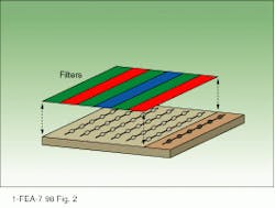 FIGURE 2. A color image can be generated by a single detector array by using a color filter mask. In this scheme, green filters are placed over alternate detector columns. Red and blue filters alternate in the spaces between them. Interpolation routines are used to generate three-color data for all pixel positions. FIGURE 2. A color image can be generated by a single detector array by using a color filter mask. In this scheme, green filters are placed over alternate detector columns. Red and blue filters alternate in the spaces between them. Interpolation routines are used to generate three-color data for all pixel positions.