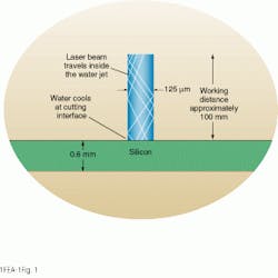 FIGURE 1. Waterjet-assisted laser micromachining was used to drill holes in 0.6-mm-thick silicon wafers with a 160-W laser at 120 mm/min. Because water cooled the laser at the cutting interface, thermal load was minimal, edges were parallel and clean, and there was no material spray during processing. FIGURE 1. Waterjet-assisted laser micromachining was used to drill holes in 0.6-mm-thick silicon wafers with a 160-W laser at 120 mm/min. Because water cooled the laser at the cutting interface, thermal load was minimal, edges were parallel and clean, and there was no material spray during processing.