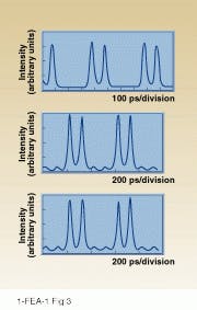 FIGURE 3. Laser coherence may make soliton transmission the next wave in long-distance communication. Solitons change little as they cross distances as shown at 500 km (top), 400,000 km (middle), and 1 million km (bottom). FIGURE 3. Laser coherence may make soliton transmission the next wave in long-distance communication. Solitons change little as they cross distances as shown at 500 km (top), 400,000 km (middle), and 1 million km (bottom).