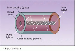 Double Cladding Method Double-clad fibers enable lasers to handle high power | Laser Focus World