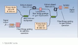 Gain-locked, gain-flattened EDFAs can support the addition of more channels to DWDM systems because of their tolerance for signal variations. In this double-forward pumping scheme, two pumps emit 120 mW at 980 nm; fiber Bragg gratings and long-period fiber Bragg gratings provide gain flattening and equalization. Gain-locked, gain-flattened EDFAs can support the addition of more channels to DWDM systems because of their tolerance for signal variations. In this double-forward pumping scheme, two pumps emit 120 mW at 980 nm; fiber Bragg gratings and long-period fiber Bragg gratings provide gain flattening and equalization.