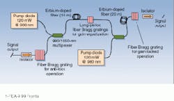 Gain-locked, gain-flattened EDFAs can support the addition of more channels to DWDM systems because of their tolerance for signal variations. In this double-forward pumping scheme, two pumps emit 120 mW at 980 nm; fiber Bragg gratings and long-period fiber Bragg gratings provide gain flattening and equalization.