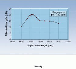 FIGURE 1. Gain spectrum of EDFA pumped by a 980-nm laser diode is not uniform, which creates level and SNR discrepancies. FIGURE 1. Gain spectrum of EDFA pumped by a 980-nm laser diode is not uniform, which creates level and SNR discrepancies.