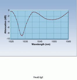 FIGURE 2. Gain-flattening filters create an inverse profile of the gain spectrum.