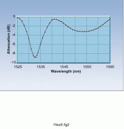 FIGURE 2. Gain-flattening filters create an inverse profile of the gain spectrum. FIGURE 2. Gain-flattening filters create an inverse profile of the gain spectrum.