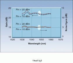 FIGURE 3. Gain-locked, gain-flattened EDFA can achieve a 22-dB gain in the gain-lock regime and a noise factor with an average value of 5.5 dB. FIGURE 3. Gain-locked, gain-flattened EDFA can achieve a 22-dB gain in the gain-lock regime and a noise factor with an average value of 5.5 dB.