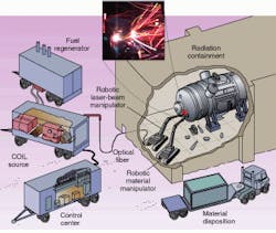 FIGURE 1. A 30-kW chemical oxygen iodine laser is used to dismantle a nuclear power plant. The laser, which uses chemical regeneration to reduce fuel costs, will cut steel up to 12 in. thick. Its 1.3-µm emission wavelength is ideal for transmission via optical fiber, allowing the dismantling to be done by a remotely controlled robot. A 9-kW prototype laser cuts 1-in.-thick stainless steel at a speed of 9 in./min (inset). FIGURE 1. A 30-kW chemical oxygen iodine laser is used to dismantle a nuclear power plant. The laser, which uses chemical regeneration to reduce fuel costs, will cut steel up to 12 in. thick. Its 1.3-µm emission wavelength is ideal for transmission via optical fiber, allowing the dismantling to be done by a remotely controlled robot. A 9-kW prototype laser cuts 1-in.-thick stainless steel at a speed of 9 in./min (inset).