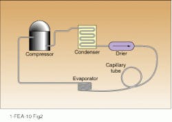 FIGURE 2. Cooling is provided in a basic refrigeration system by a capillary tube designed to maximize heat dissipation at a given temperature. FIGURE 2. Cooling is provided in a basic refrigeration system by a capillary tube designed to maximize heat dissipation at a given temperature.