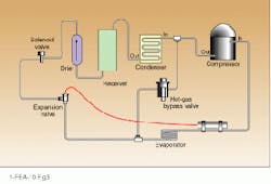 FIGURE 3. A thermostatic expansion valve, solenoid valve, and a hot-gas bypass valve in a chiller system allow the maximum available cooling capacity to be present in the heat exchanger, as required by the coolant stream at any set temperature. FIGURE 3. A thermostatic expansion valve, solenoid valve, and a hot-gas bypass valve in a chiller system allow the maximum available cooling capacity to be present in the heat exchanger, as required by the coolant stream at any set temperature.