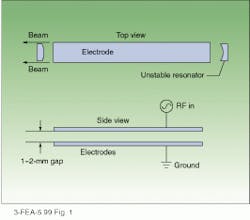 FIGURE 1. Two opposing flat electrodes with a 1-2-mm interelectrode gap, a high-pressure gas mix, and radio frequency of 81.36 MHz create the required plasma for a half-kilowatt laser. FIGURE 1. Two opposing flat electrodes with a 1-2-mm interelectrode gap, a high-pressure gas mix, and radio frequency of 81.36 MHz create the required plasma for a half-kilowatt laser.