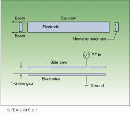 FIGURE 1. Two opposing flat electrodes with a 1-2-mm interelectrode gap, a high-pressure gas mix, and radio frequency of 81.36 MHz create the required plasma for a half-kilowatt laser.