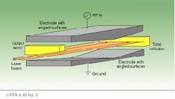 FIGURE 2. Electrode plasma surfaces angled with respect to the beam line ensure high beam quality. RF drive frequency in this laser is 40.68 MHz. FIGURE 2. Electrode plasma surfaces angled with respect to the beam line ensure high beam quality. RF drive frequency in this laser is 40.68 MHz.