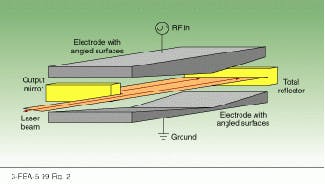 FIGURE 2. Electrode plasma surfaces angled with respect to the beam line ensure high beam quality. RF drive frequency in this laser is 40.68 MHz.