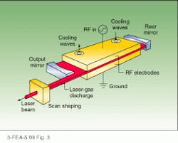 FIGURE 3. The semi-sealed laser, midway in complexity between sealed and flowing-gas lasers, offers kilowatt-level power. FIGURE 3. The semi-sealed laser, midway in complexity between sealed and flowing-gas lasers, offers kilowatt-level power.