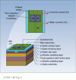 FIGURE 3. In a custom laser diode developed by Japan-based Hitachi, a subelectrode, isolated electrically from the main one, controls the size of the waveguide in the twin-injection modulator and thus also allows varying spot size. FIGURE 3. In a custom laser diode developed by Japan-based Hitachi, a subelectrode, isolated electrically from the main one, controls the size of the waveguide in the twin-injection modulator and thus also allows varying spot size.