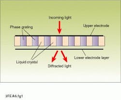 FIGURE 1. A beam of light normal to the substrate and polarized in the direction of the molecule long axis will pass through the SOE with no diffraction occurring. When a voltage is applied to the two electrodes, the molecules orient themselves perpendicular to the substrate and the incident illumination will then diffract with an efficiency proportional to the change in refractive index, which in turn is proportional to the applied electric field. FIGURE 1. A beam of light normal to the substrate and polarized in the direction of the molecule long axis will pass through the SOE with no diffraction occurring. When a voltage is applied to the two electrodes, the molecules orient themselves perpendicular to the substrate and the incident illumination will then diffract with an efficiency proportional to the change in refractive index, which in turn is proportional to the applied electric field.