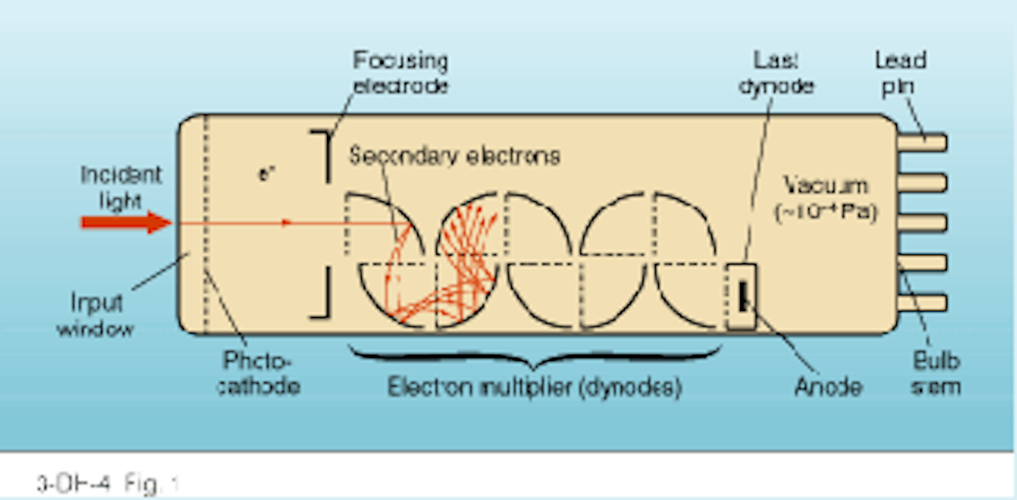 Select the photomultiplier tube that matches your application Laser