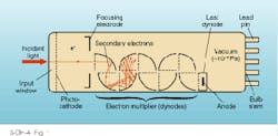 FIGURE 1. Photomultiplier tubes consist of a glass, ceramic, or metal envelope; a photocathode; secondary emitting electrodes or dynodes; and a collection electrode or anode. FIGURE 1. Photomultiplier tubes consist of a glass, ceramic, or metal envelope; a photocathode; secondary emitting electrodes or dynodes; and a collection electrode or anode.