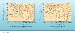 Figure 2. Spectral sensitivity varies with type of photocathode configuration; semitransparent photocathodes (left) are more sensitive to blue/green wavelengths while opaque photocathodes (right) have extended sensitivity in the UV and IR regions. Figure 2. Spectral sensitivity varies with type of photocathode configuration; semitransparent photocathodes (left) are more sensitive to blue/green wavelengths while opaque photocathodes (right) have extended sensitivity in the UV and IR regions.