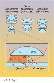 FIGURE 3. High-quality objectives require several elements with different refractive indices. For an NA exceeding 1, the first element of the objective must be immersed in a high-index fluid such as oil (see enlarged area). FIGURE 3. High-quality objectives require several elements with different refractive indices. For an NA exceeding 1, the first element of the objective must be immersed in a high-index fluid such as oil (see enlarged area).