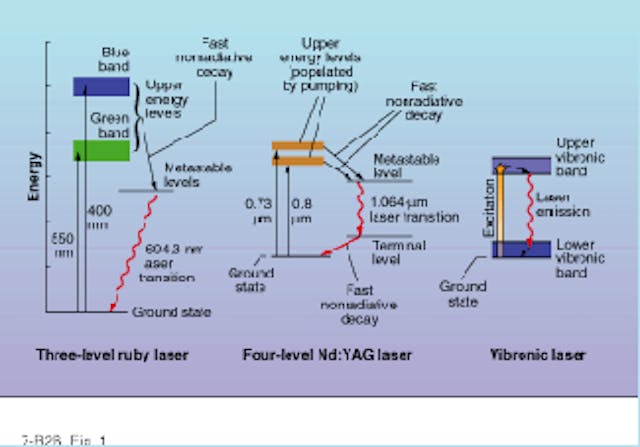 Solid outlet state laser