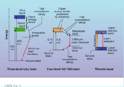 FIGURE 1. In three-level lasers such as ruby (left), electrons of the active element occupy roughly three energy levels in their transition from excited state to ground state, whereas four-level lasers such as Nd:YAG involve four general energy levels (middle). In tunable vibronic lasers, electron transitions involve broadened energy bands (right). FIGURE 1. In three-level lasers such as ruby (left), electrons of the active element occupy roughly three energy levels in their transition from excited state to ground state, whereas four-level lasers such as Nd:YAG involve four general energy levels (middle). In tunable vibronic lasers, electron transitions involve broadened energy bands (right).