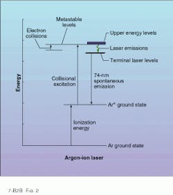 FIGURE 2. In argon-ion lasers, the neutral argon atoms must be ionized before electrons are pumped to higher energy levels from the ground state of the ionized argon.