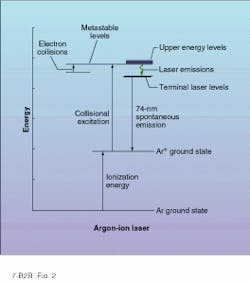 FIGURE 2. In argon-ion lasers, the neutral argon atoms must be ionized before electrons are pumped to higher energy levels from the ground state of the ionized argon. FIGURE 2. In argon-ion lasers, the neutral argon atoms must be ionized before electrons are pumped to higher energy levels from the ground state of the ionized argon.