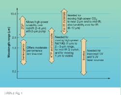 FIGURE 1. Promising areas for development of new nonlinear materials are zinc germanium phosphide (ZGP), semiorganics, potassium titanyl phosphate (KTP), far-IR materials, and borates. FIGURE 1. Promising areas for development of new nonlinear materials are zinc germanium phosphide (ZGP), semiorganics, potassium titanyl phosphate (KTP), far-IR materials, and borates.