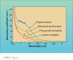 FIGURE 3. Transmission spectra for ZGP crystals show absorption shoulder for the as-grown crystal (curve 1) compared with the results for alternate methods such as optimized stoichiometry (curve 2), crystal receiving post-growth annealing (curve 3), and crystal irradiated with e-beam (curve 4). FIGURE 3. Transmission spectra for ZGP crystals show absorption shoulder for the as-grown crystal (curve 1) compared with the results for alternate methods such as optimized stoichiometry (curve 2), crystal receiving post-growth annealing (curve 3), and crystal irradiated with e-beam (curve 4).