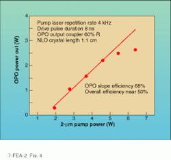 FIGURE 4. Output power versus 2-µm pump power for OPO with a ZGP crystal displays 68% slope efficiency. Rolloff is believed to be due to signal reconversion rather than thermal effects. FIGURE 4. Output power versus 2-µm pump power for OPO with a ZGP crystal displays 68% slope efficiency. Rolloff is believed to be due to signal reconversion rather than thermal effects.