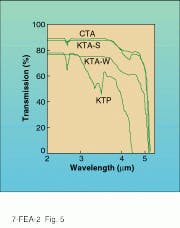 FIGURE 5. Transmission spectra of KTP, KTA, and CTA crystals demonstrate the relatively short wavelength cutoff of KTP compared to the new isomorphs. FIGURE 5. Transmission spectra of KTP, KTA, and CTA crystals demonstrate the relatively short wavelength cutoff of KTP compared to the new isomorphs.