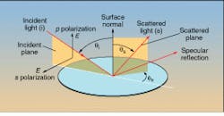 FIGURE 1. The angle reference system for surface-inspection systems defines the angles such that normal to the surface is at 0°. In the plane of the wafer, the surface scattering varies with the sine of the scattering angle qs, defined so that forward scattering is at 0°. Thus, to minimize surface scattering, the laser beam should be incident at an angle close to the plane of the wafer. The scattered power from a small defect itself is not a strong function of where the incident and collection optics are positioned. The scattered power from the surface around the particle, though, varies with the cosine of the incidence angle, and with the square of the cosine of the in-plane scattering angle qs. FIGURE 1. The angle reference system for surface-inspection systems defines the angles such that normal to the surface is at 0°. In the plane of the wafer, the surface scattering varies with the sine of the scattering angle qs, defined so that forward scattering is at 0°. Thus, to minimize surface scattering, the laser beam should be incident at an angle close to the plane of the wafer. The scattered power from a small defect itself is not a strong function of where the incident and collection optics are positioned. The scattered power from the surface around the particle, though, varies with the cosine of the incidence angle, and with the square of the cosine of the in-plane scattering angle qs.
