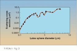FIGURE 2. A system response curve is generated by relating the scattering cross section to known diameters of latex spheres. FIGURE 2. A system response curve is generated by relating the scattering cross section to known diameters of latex spheres.