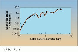 FIGURE 2. A system response curve is generated by relating the scattering cross section to known diameters of latex spheres.