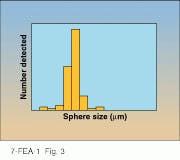 FIGURE 3. A histogram shows a quasi-Poisson distribution from latex spheres of one nominal diameter. The threshold and peak are displaced enough so that essentially all spheres are captured. FIGURE 3. A histogram shows a quasi-Poisson distribution from latex spheres of one nominal diameter. The threshold and peak are displaced enough so that essentially all spheres are captured.