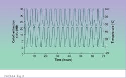 FIGURE 2. On/off extinction ratio greater than 20 dB (upper curve) is maintained as passively biased 2.4-Gbit/s modulator is cycled over 0°C to 50°C at 5°/min (lower curve). FIGURE 2. On/off extinction ratio greater than 20 dB (upper curve) is maintained as passively biased 2.4-Gbit/s modulator is cycled over 0°C to 50°C at 5°/min (lower curve).