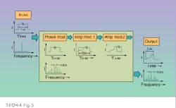 FIGURE 3. Custom I-O chip for pulse-shaping application includes three modulators. FIGURE 3. Custom I-O chip for pulse-shaping application includes three modulators.