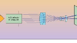 FIGURE 1. Ray trace of optical system for argon-ion-laser-based projector does not take into account operating conditions.